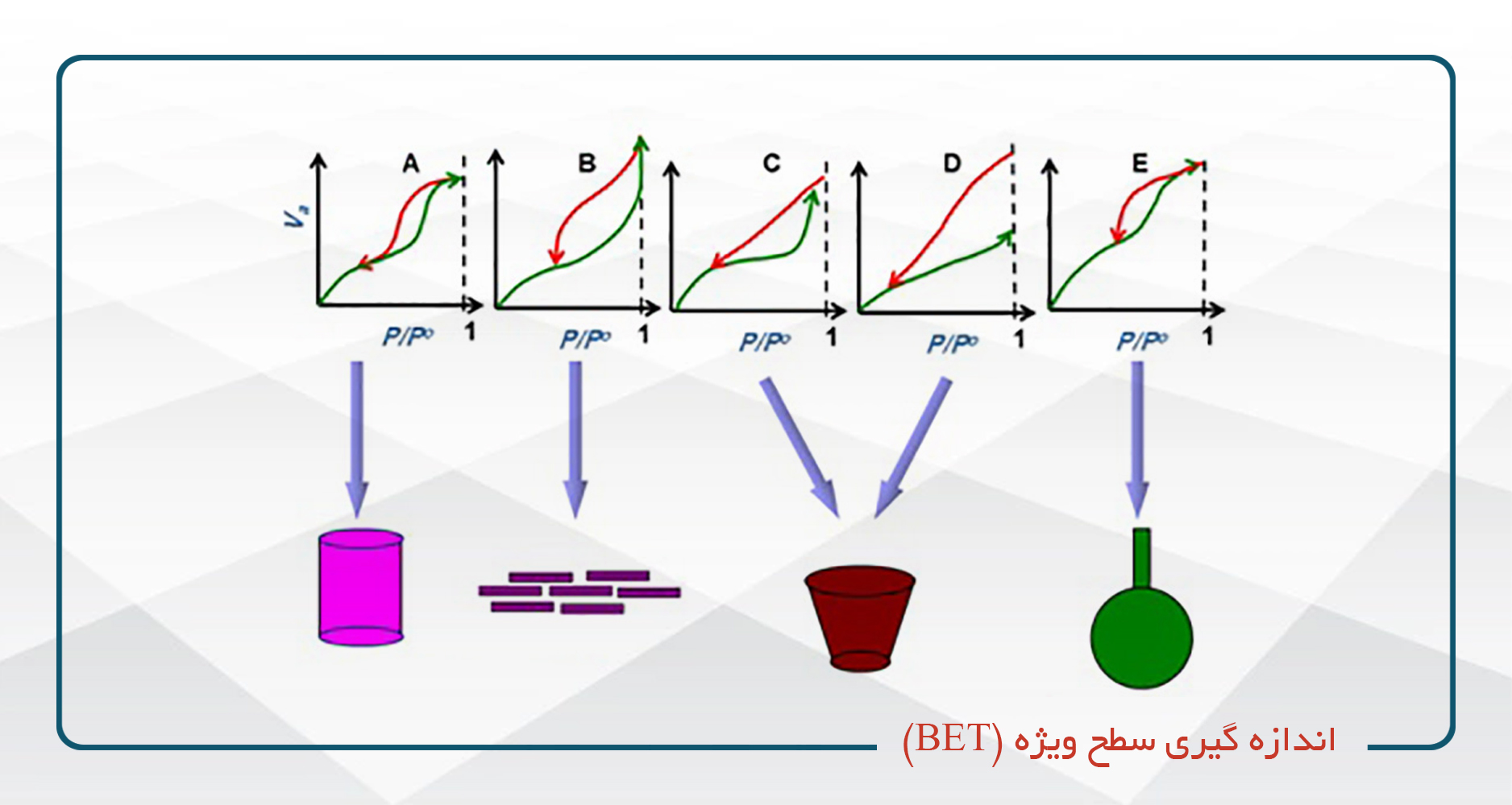 اندازه گیری سطح ویژه (BET)