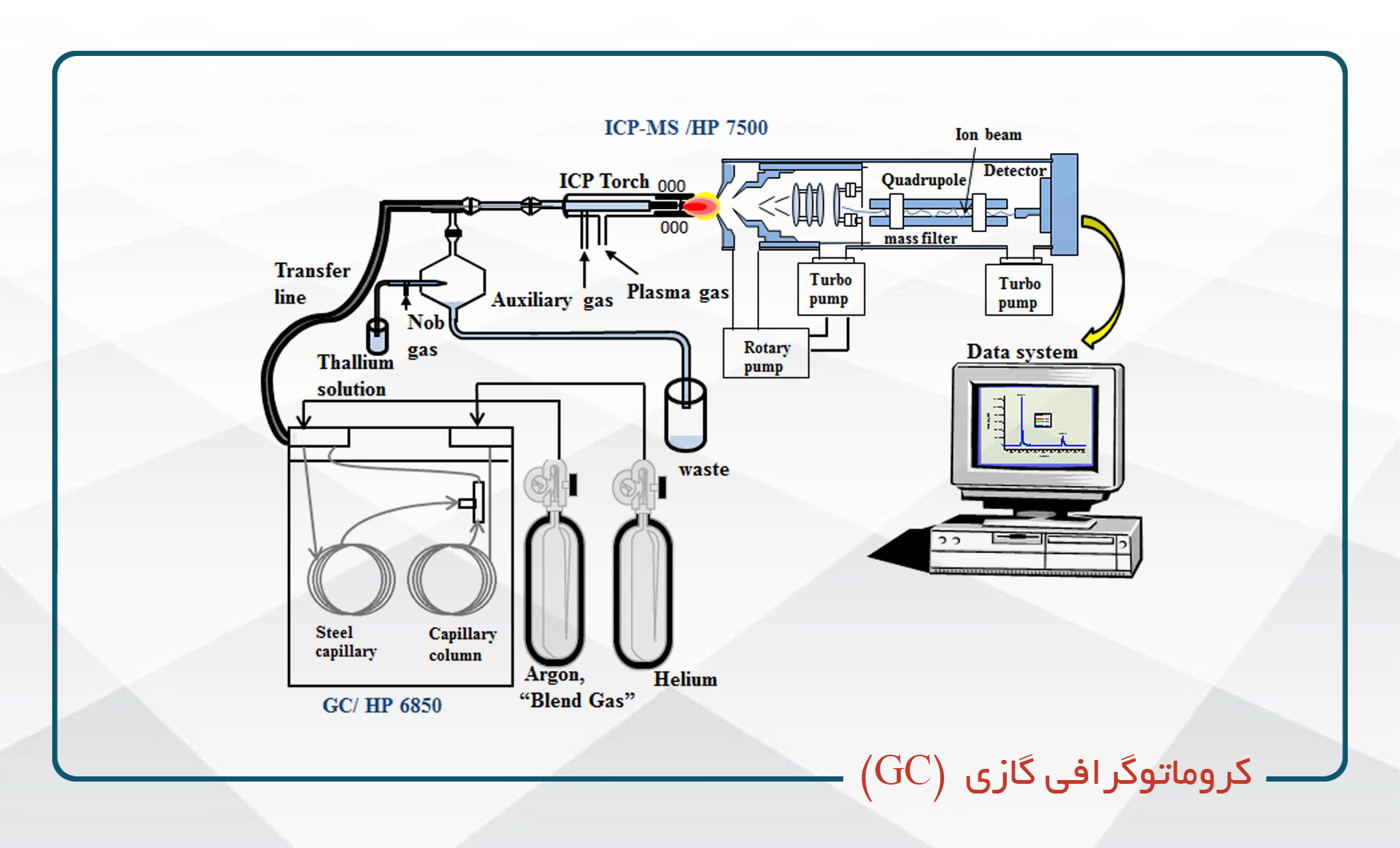 کروماتوگرافی گازی  (GC)